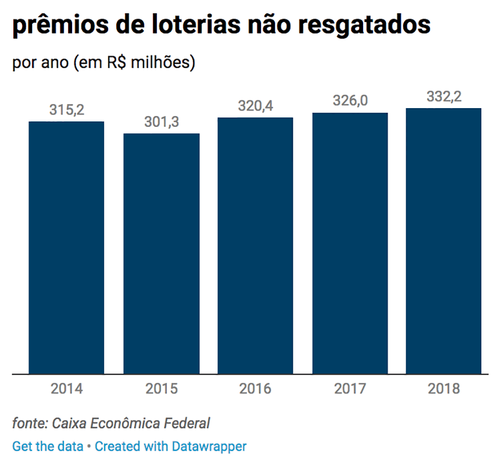 dia das loterias